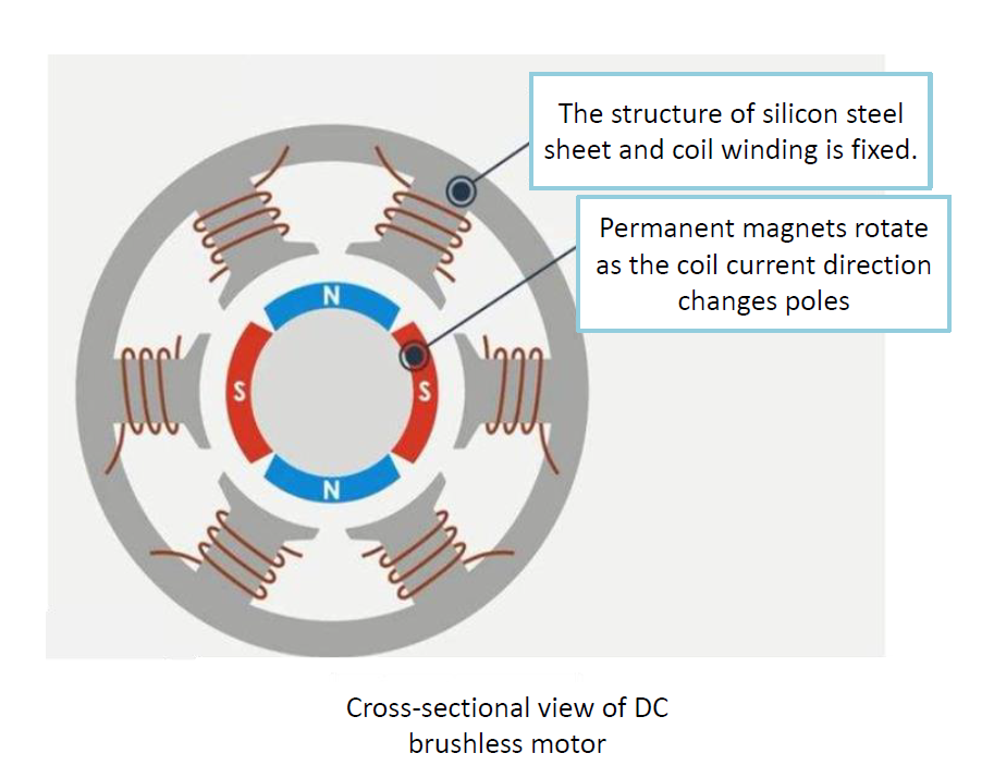 Introdution to Brushless motor controller and Brushed controller